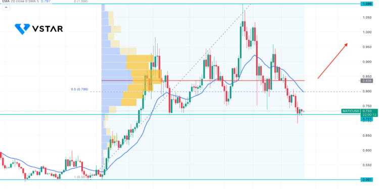 Is Polygon (MATIC) A Buy After The Massive Users Addition: MATICUSD Technical Analysis